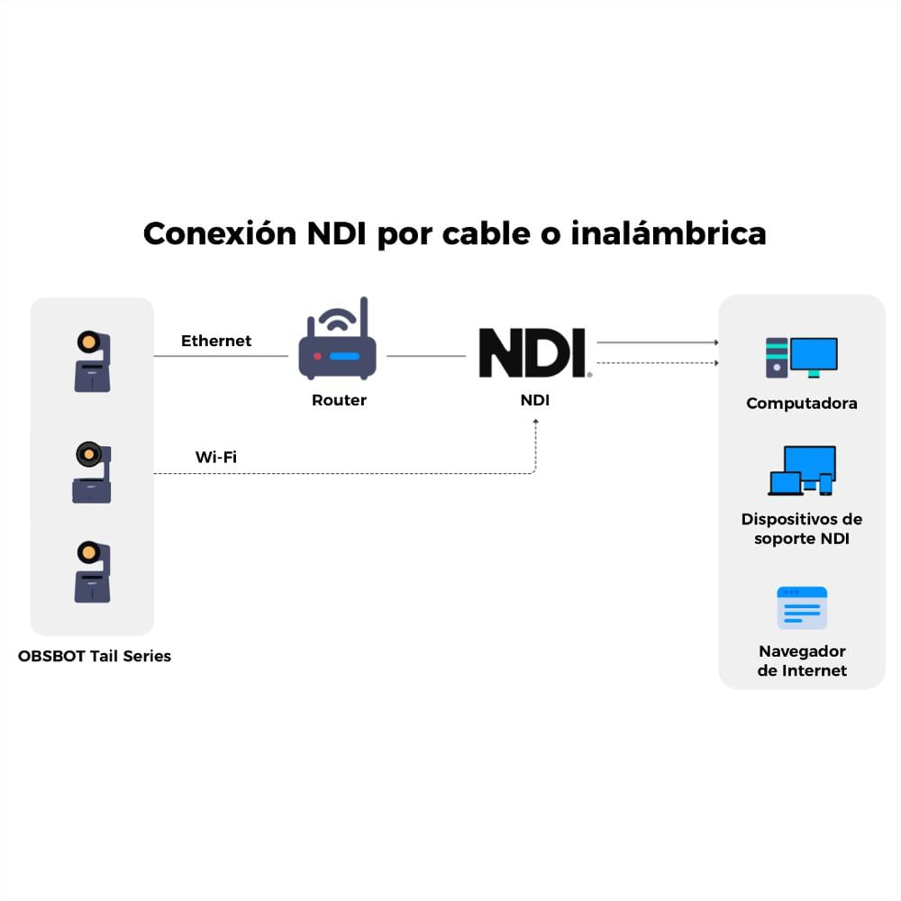 Licencia Obsbot Ndi Para Tail Air Para Cámara img #2